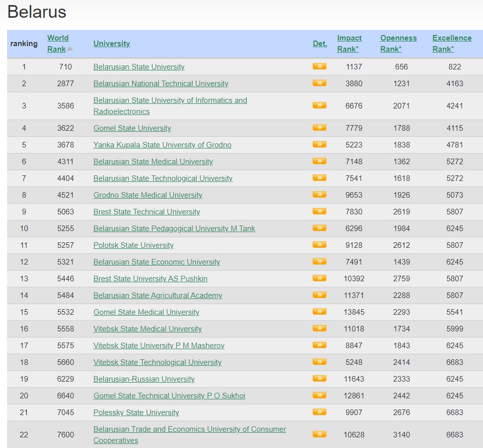 Беларусь в Webometrics Ranking of World Universities 